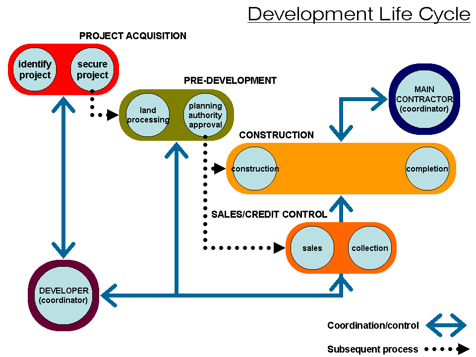 Land and investment